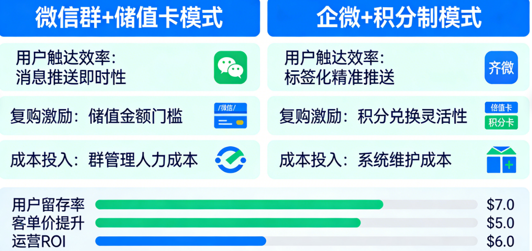 微信群还是企微？储值卡还是积分制？——火锅私域运营两种模式效果对比