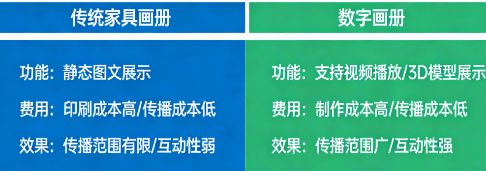 能加视频和3D吗？成本谁更省？——传统家具画册与数字画册的功能、费用及效果终极对比