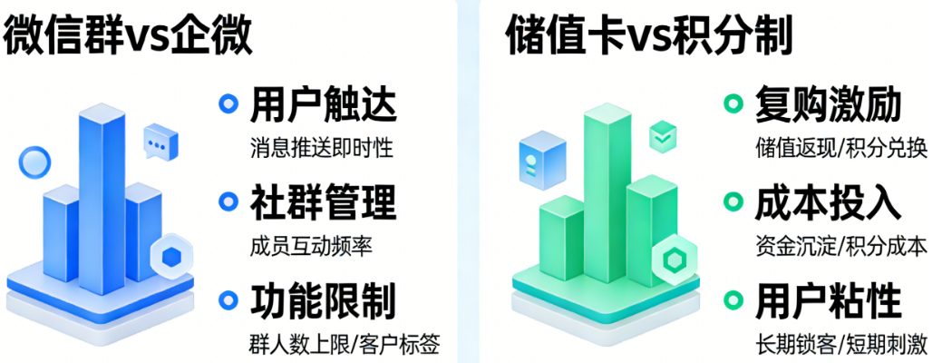 微信群还是企微？储值卡还是积分制？——火锅私域运营两种模式效果对比