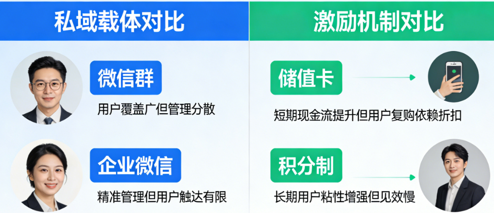 微信群还是企微？储值卡还是积分制？——火锅私域运营两种模式效果对比