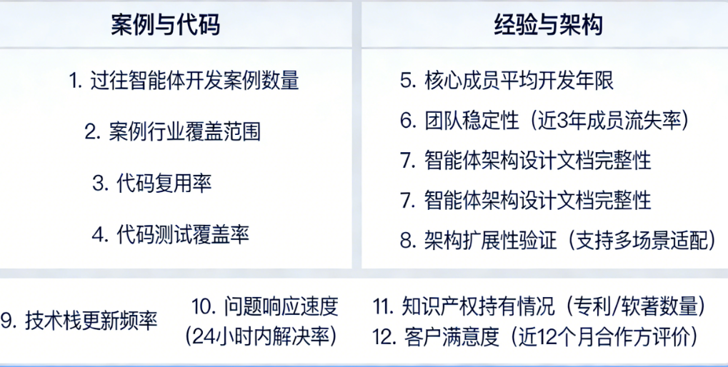 看案例还是看代码?问经验还是问架构?——智能体开发团队实力评估的12个必问问题