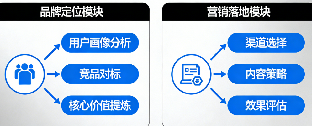 品牌怎么定位？营销怎么落地？——从0到1的企业品牌营销策划全案方法论