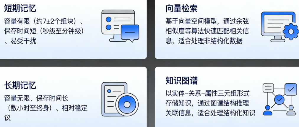 短期记忆还是长期记忆？向量检索还是知识图谱？——智能体记忆机制的技术路线对比