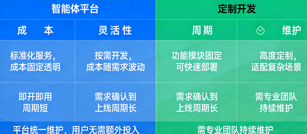 智能体平台与定制开发的6个关键对比维度:成本、灵活性、周期、维护,一篇看懂怎么选