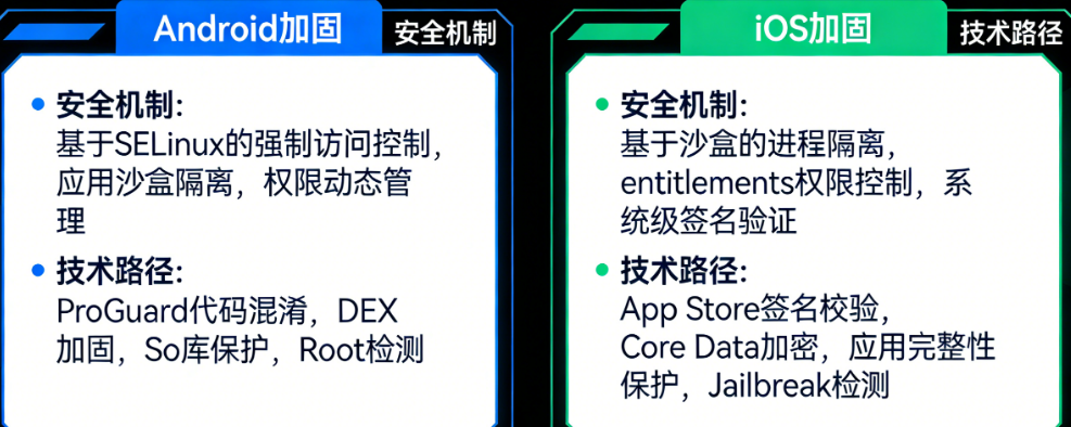 Android与iOS加固有何不同?两大平台的安全机制与技术路径对比