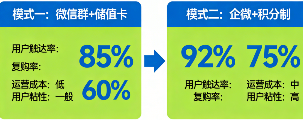 微信群还是企微？储值卡还是积分制？——火锅私域运营两种模式效果对比
