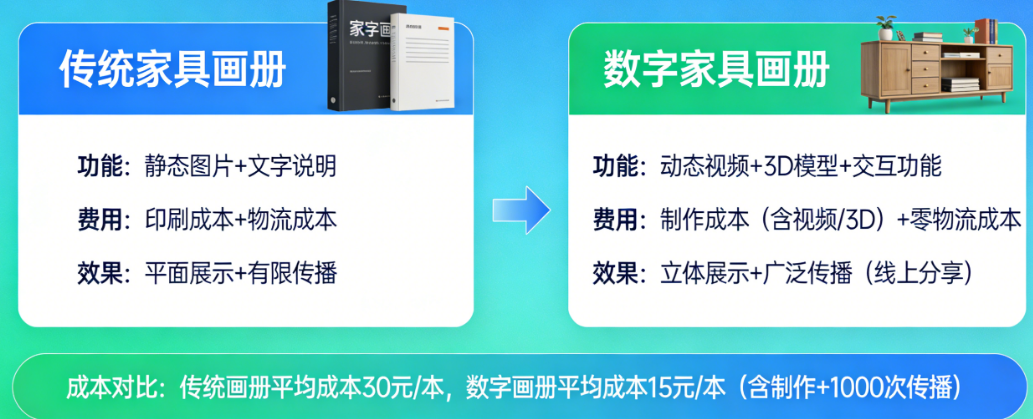 能加视频和3D吗？成本谁更省？——传统家具画册与数字画册的功能、费用及效果终极对比