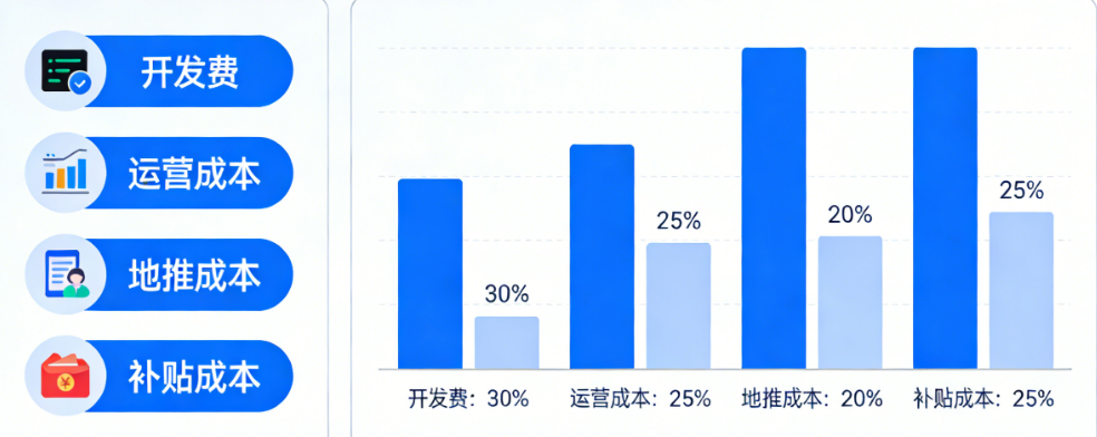 商盟APP的隐性成本：除了开发费，运营、地推、补贴还要烧多少？