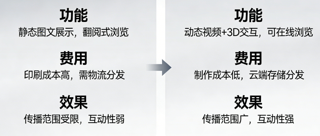 能加视频和3D吗？成本谁更省？——传统家具画册与数字画册的功能、费用及效果终极对比