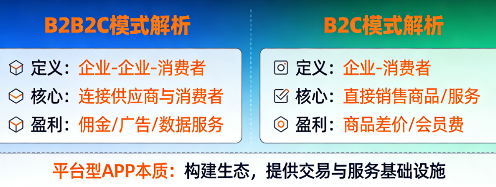 做平台还是做自营？B2B2C和B2C到底有什么区别？从商业模式看平台型APP的本质