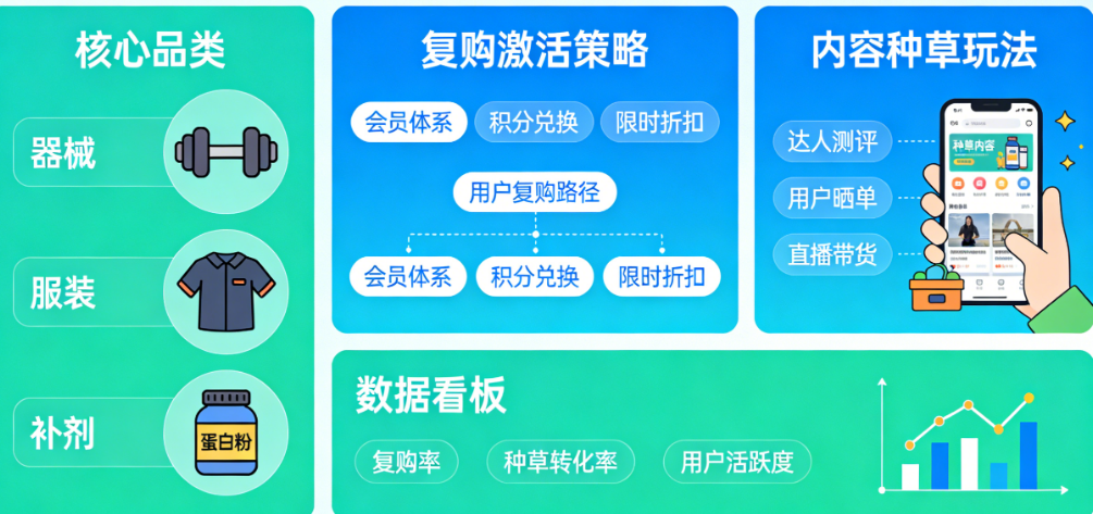 健身装备小程序怎么做？从器械、服装到补剂，健身人群的复购激活与内容种草