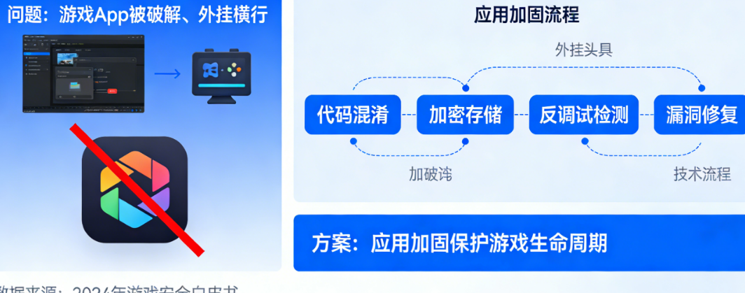游戏App被破解、外挂横行？应用加固如何保护游戏生命周期？