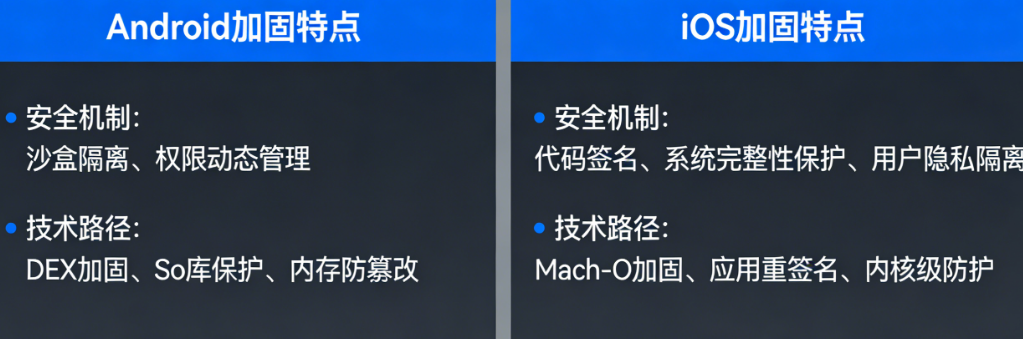 Android与iOS加固有何不同?两大平台的安全机制与技术路径对比