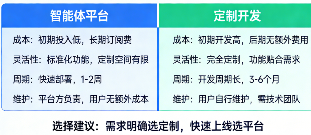 智能体平台与定制开发的6个关键对比维度:成本、灵活性、周期、维护,一篇看懂怎么选