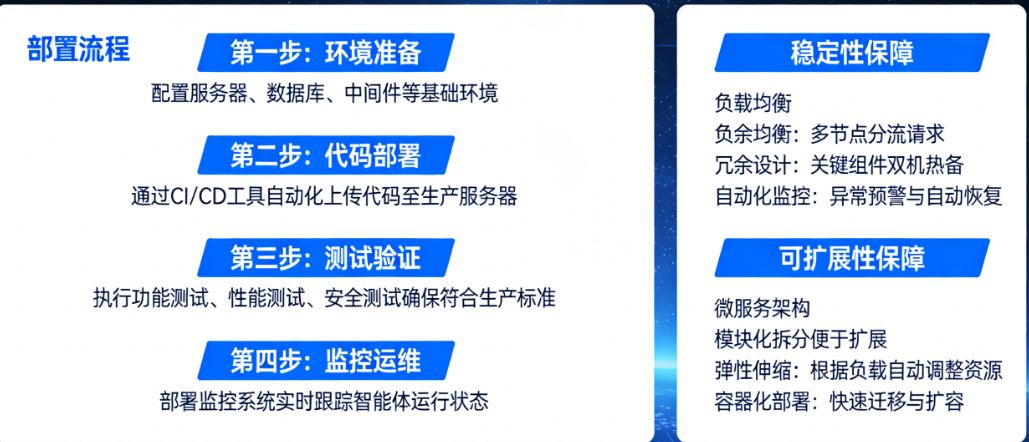 智能体开发完成后，如何部署到生产环境？如何保证其稳定性与可扩展性？
