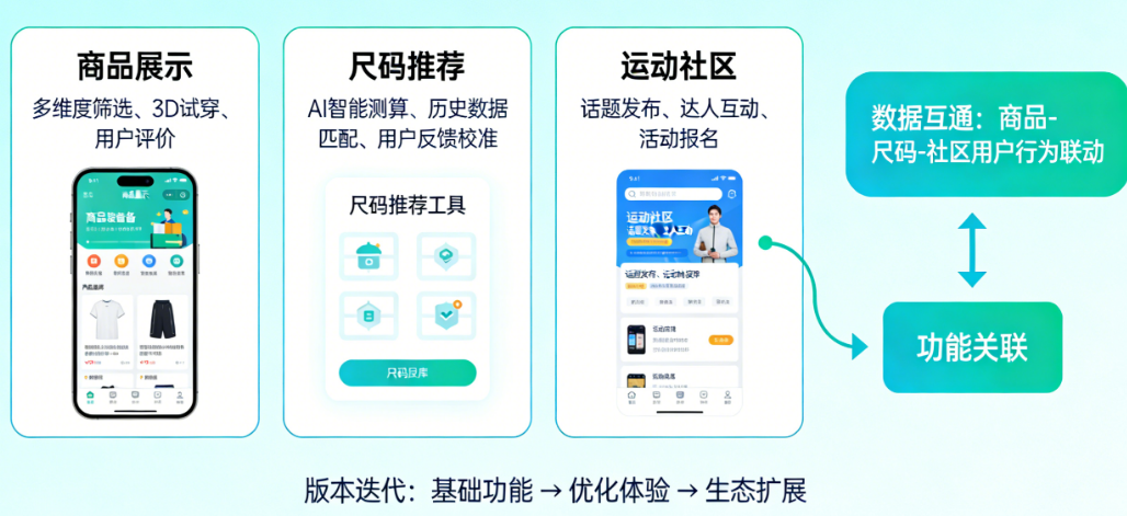 运动装备小程序功能清单：从商品展示、尺码推荐到运动社区，完整产品规划指南
