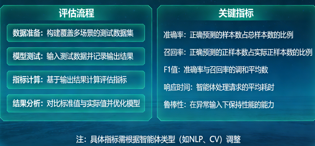 如何评估和测试一个智能体的性能好坏？有哪些关键的评估指标？