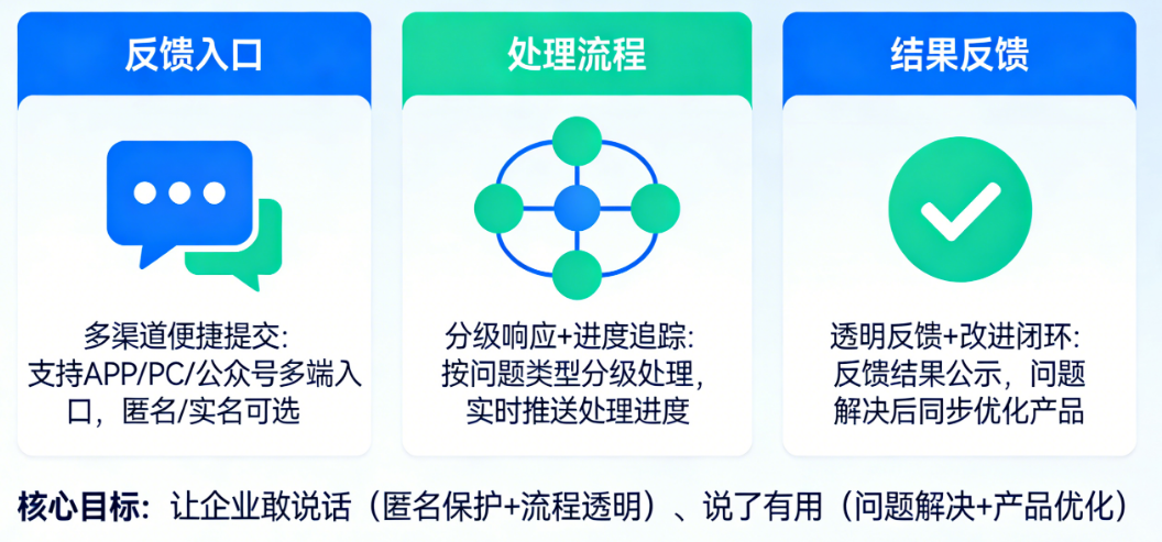 诉求反馈模块怎么做才能让企业“敢说话、说了有用”？企业服务小程序的产品逻辑
