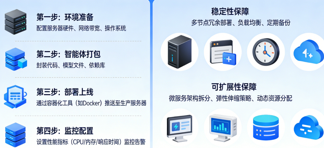 智能体开发完成后，如何部署到生产环境？如何保证其稳定性与可扩展性？
