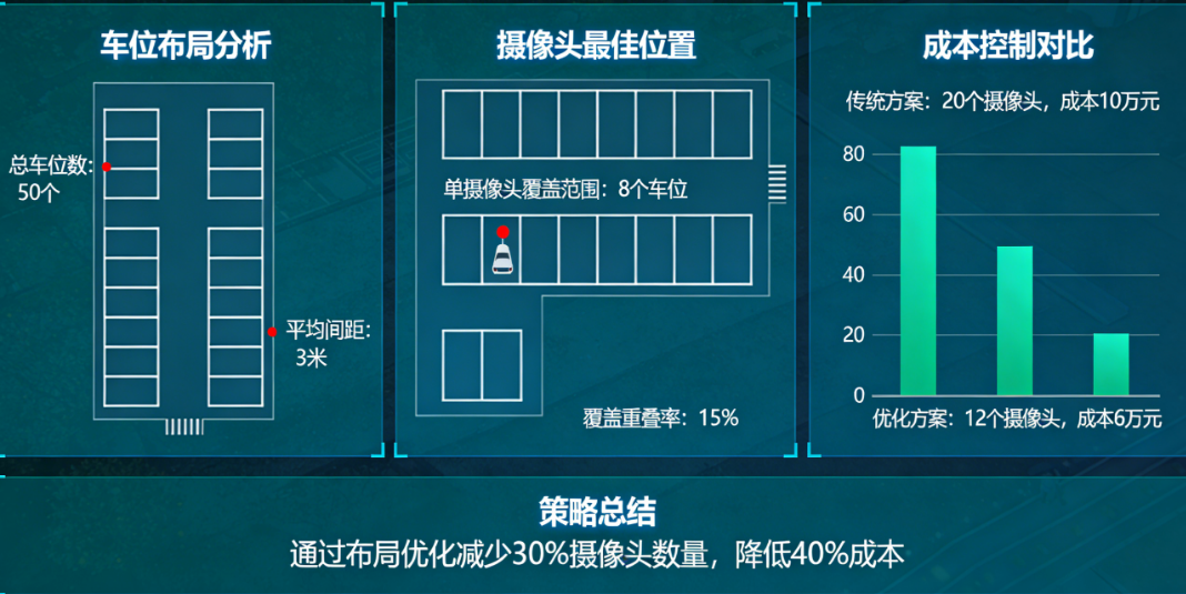 用最少摄像头覆盖最多车位:基于车位布局的监控密度优化与成本控制策略