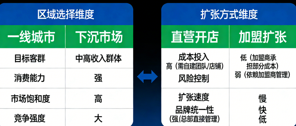 一线城市还是下沉市场?直营开店还是加盟扩张?——火锅区域拓展两条路径对比