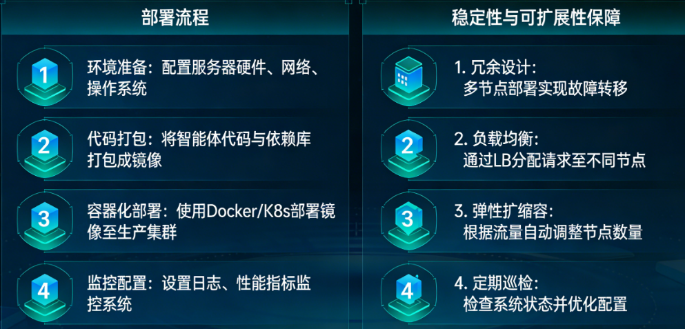 智能体开发完成后，如何部署到生产环境？如何保证其稳定性与可扩展性？