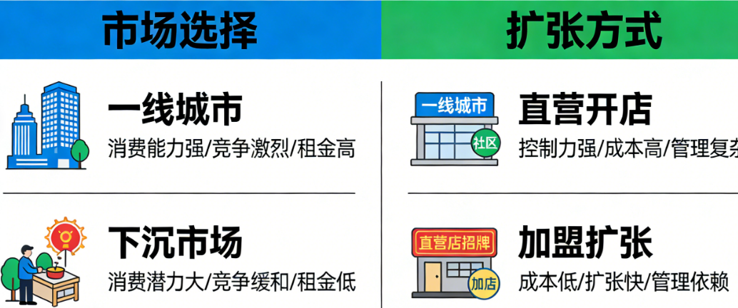 一线城市还是下沉市场?直营开店还是加盟扩张?——火锅区域拓展两条路径对比