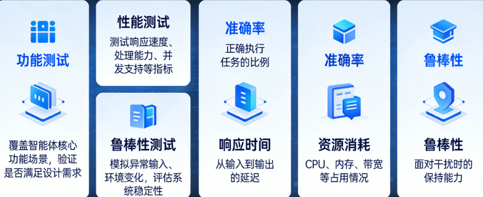 如何评估和测试一个智能体的性能好坏？有哪些关键的评估指标？