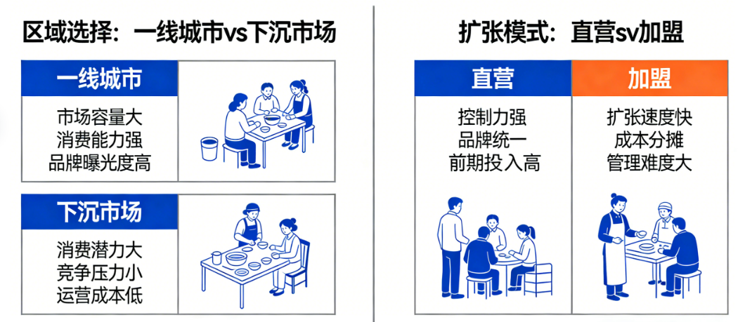 一线城市还是下沉市场?直营开店还是加盟扩张?——火锅区域拓展两条路径对比