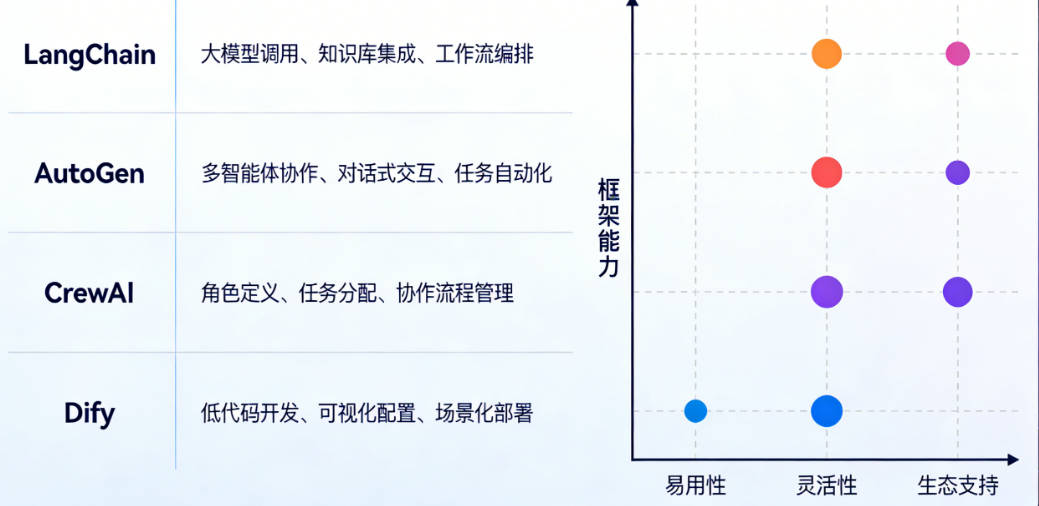 用LangChain还是AutoGen？选CrewAI还是Dify？——AI智能体开发主流框架与技术栈全解