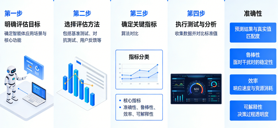如何评估和测试一个智能体的性能好坏？有哪些关键的评估指标？