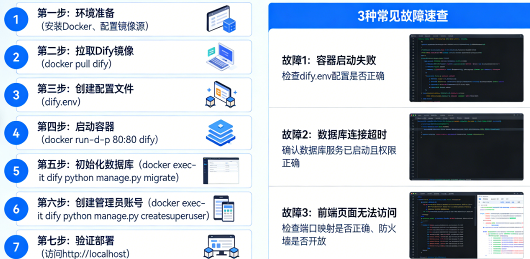 Dify Docker化部署的7个关键步骤与3种常见故障速查表全解析