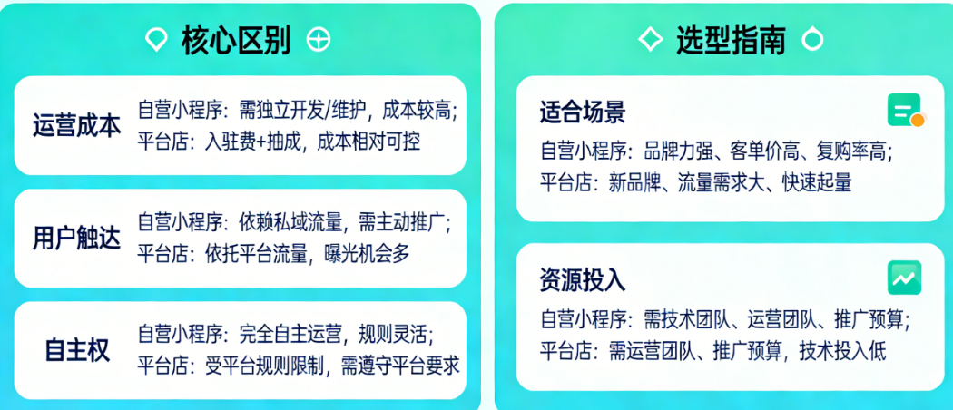开店别纠结!一张图看懂自营小程序和平台店的核心区别与选型指南