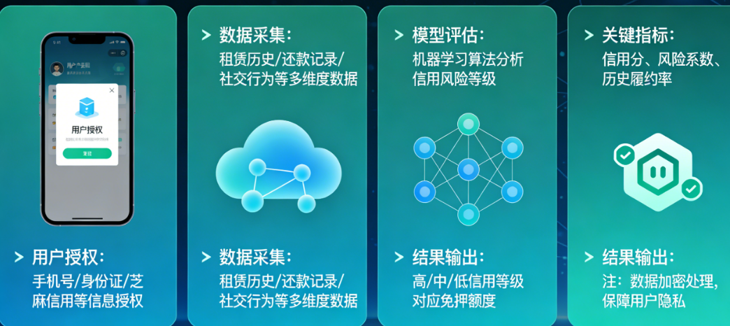 免押金租手机，你敢吗？数码租赁小程序的信用评估体系，到底该怎么搭？