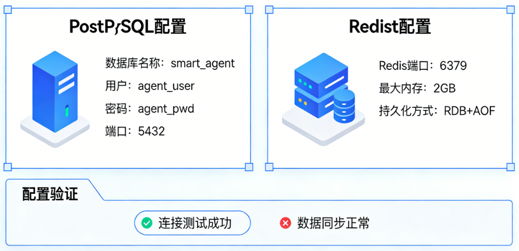 智能体部署中PostgreSQL与Redis配置报错的7类常见原因及4步排错流程全解析