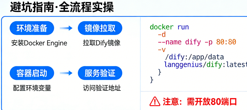 Docker部署Dify别踩坑!从环境准备到服务验证的一站式部署手册