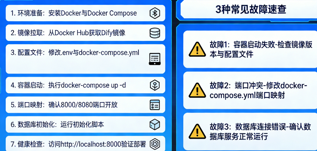Dify Docker化部署的7个关键步骤与3种常见故障速查表全解析