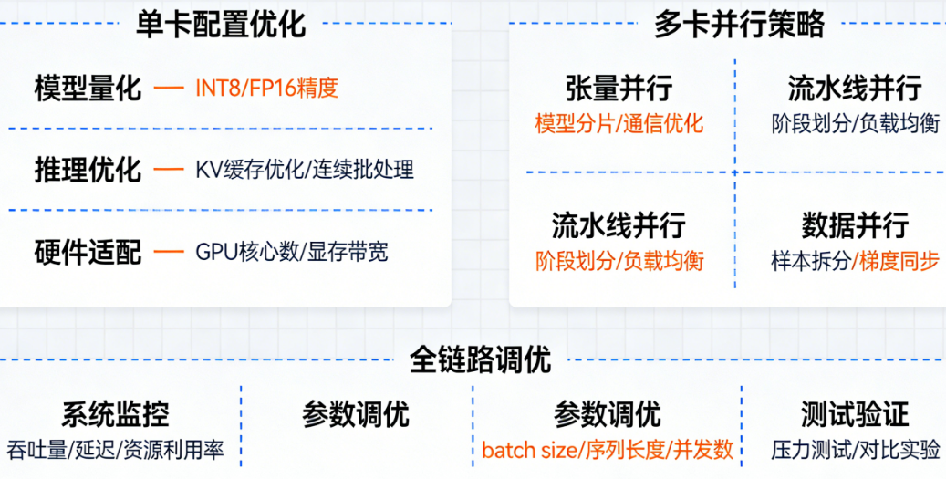 vLLM部署怎么压出更高吞吐？从单卡配置到多卡并行的全链路调优思路