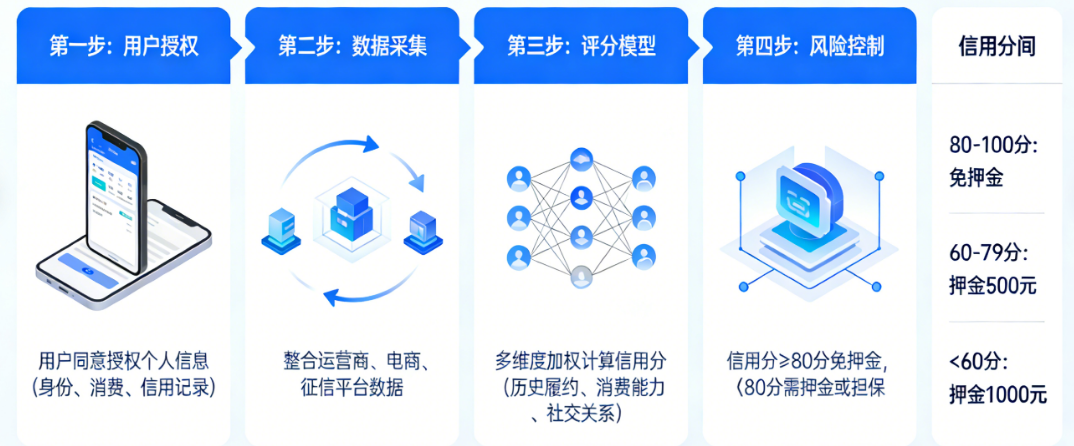 免押金租手机，你敢吗？数码租赁小程序的信用评估体系，到底该怎么搭？