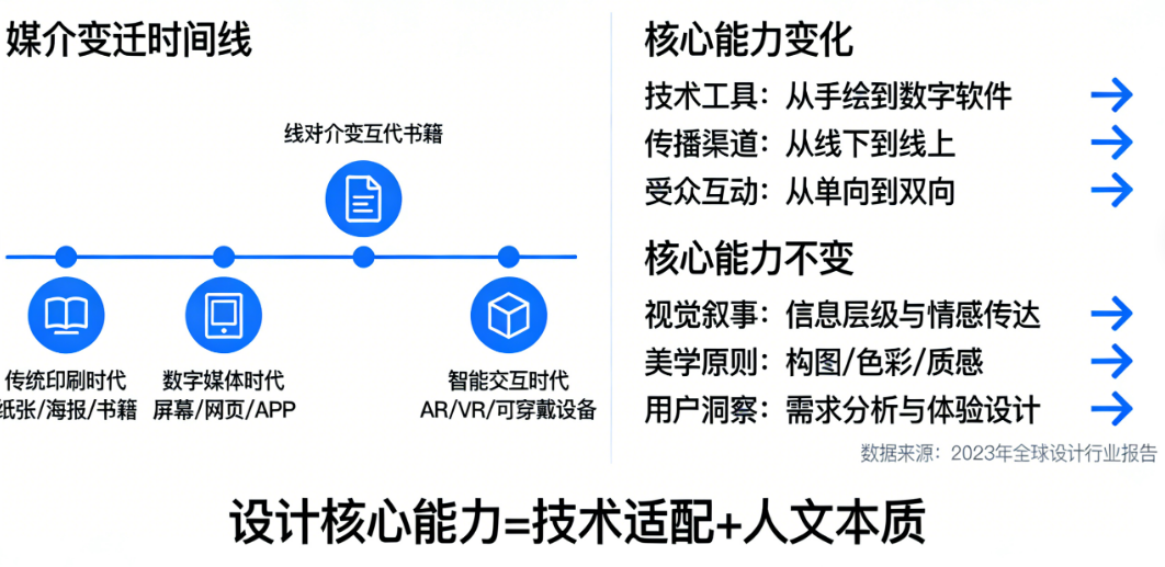数字时代还需要学传统的视觉传达吗?从媒介变迁看设计核心能力的变与不变