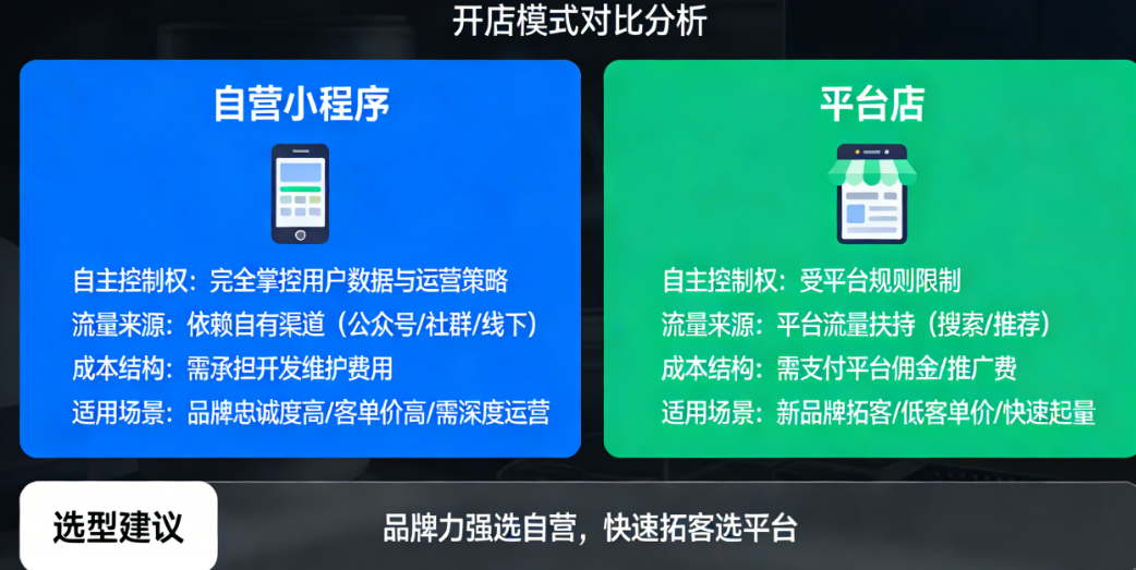 开店别纠结!一张图看懂自营小程序和平台店的核心区别与选型指南
