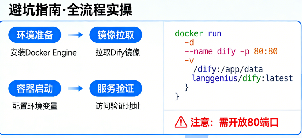 Docker部署Dify别踩坑!从环境准备到服务验证的一站式部署手册