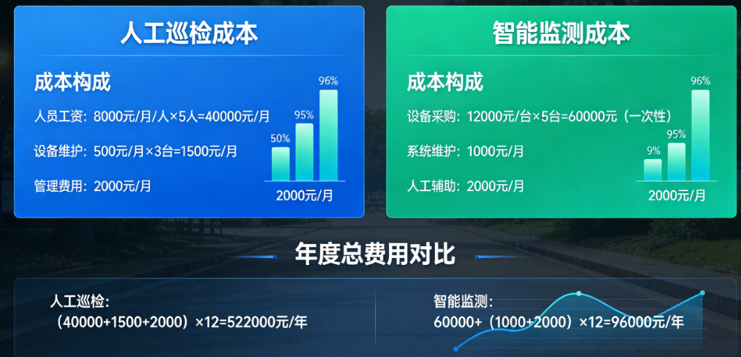 人工巡检vs智能监测：一个街道的环卫成本对比，数据告诉你该选谁