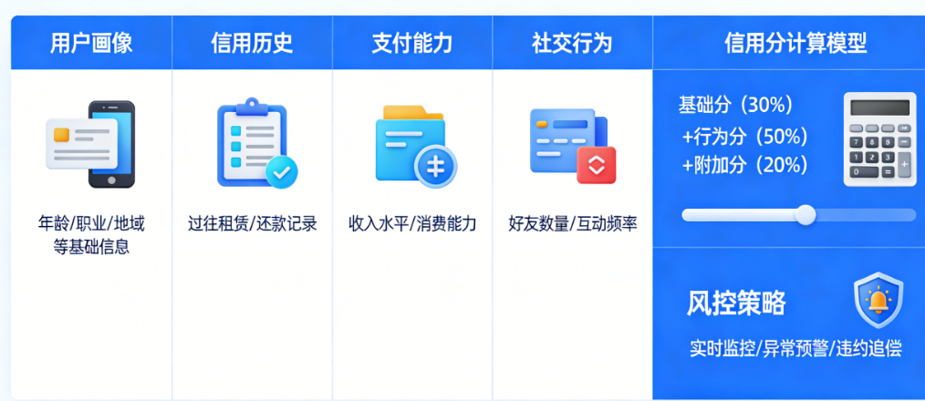 免押金租手机，你敢吗？数码租赁小程序的信用评估体系，到底该怎么搭？