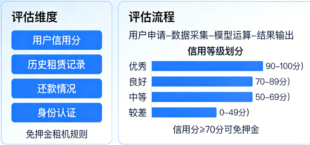 免押金租手机，你敢吗？数码租赁小程序的信用评估体系，到底该怎么搭？
