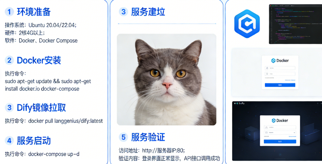 Docker部署Dify别踩坑!从环境准备到服务验证的一站式部署手册