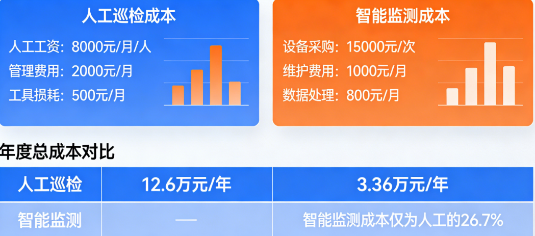 人工巡检vs智能监测：一个街道的环卫成本对比，数据告诉你该选谁