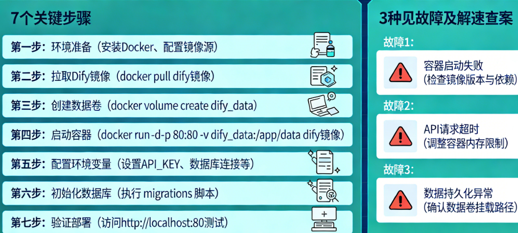 Dify Docker化部署的7个关键步骤与3种常见故障速查表全解析