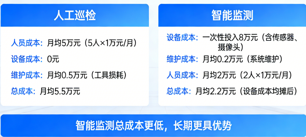 人工巡检vs智能监测：一个街道的环卫成本对比，数据告诉你该选谁