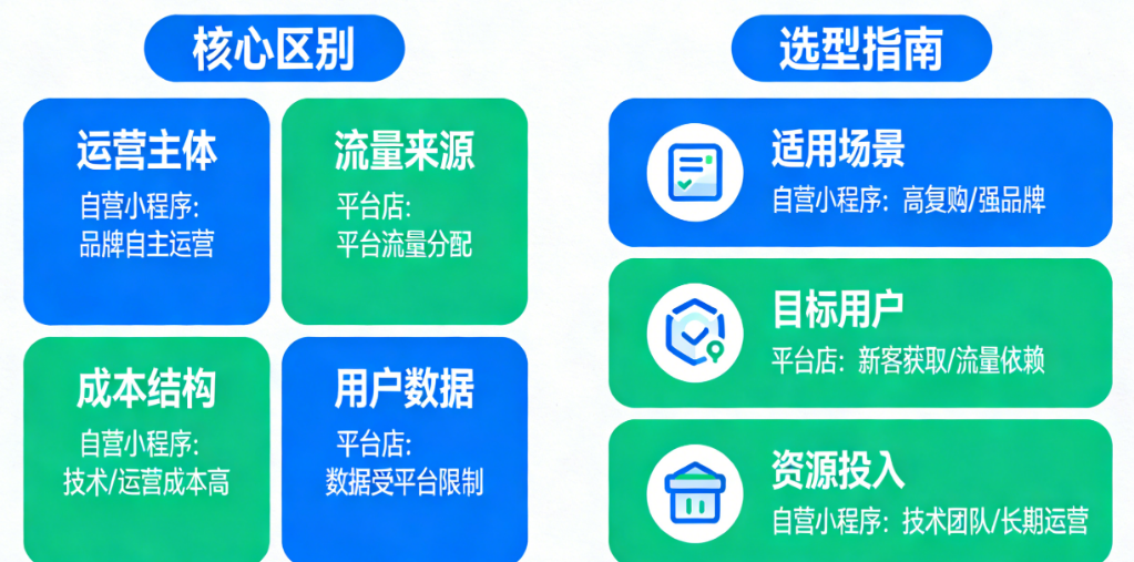 开店别纠结!一张图看懂自营小程序和平台店的核心区别与选型指南